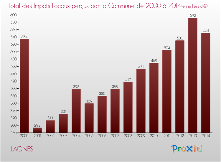 Evolution des Impôts Locaux pour la commune de LAGNES de 2000 à 2014 Evolution des Impôts Locaux pour LAGNES de 2000 à 2014