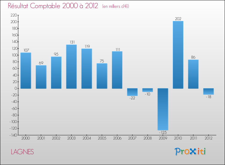 Evolution du résultat comptable pour la commune de LAGNES de 2000 à 2012 Evolution du résultat comptable pour LAGNES de 2000 à 2012