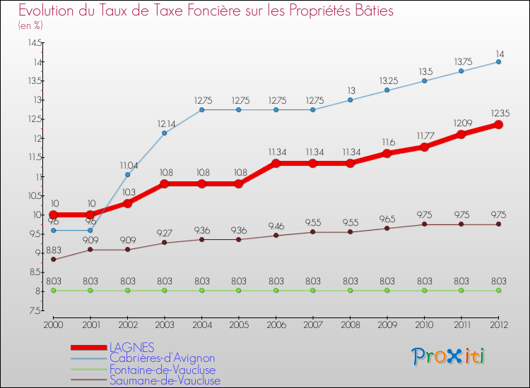 Evolution du taux de la taxe foncière sur le bati pour LAGNES et les communes proches de 2000 à 2012 Comparaison des taux de taxe foncière sur le bati pour LAGNES et les communes voisines de 2000 à 2012
