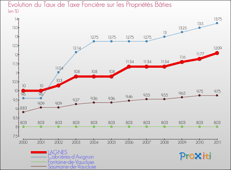Evolution du taux de la taxe foncière sur le bati pour LAGNES et les communes proches Comparaison des taux de taxe foncière sur le bati pour LAGNES et les communes voisines