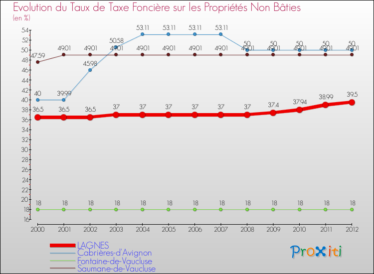 Evolution du taux de la taxe foncière sur les immeubles et terrains non batis pour LAGNES et les communes proches de 2000 à 2012 Comparaison des taux de la taxe foncière sur les immeubles et terrains non batis pour LAGNES et les communes voisines de 2000 à 2012