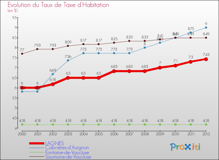 Evolution du taux de la taxe d'habitation pour LAGNES et les communes proches Comparaison des taux de la taxe d'habitation pour LAGNES et les communes voisines