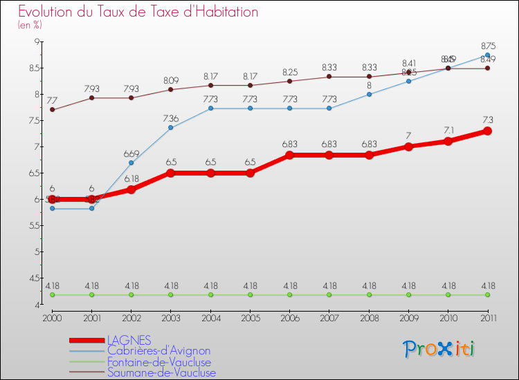 Evolution du taux de la taxe d'habitation pour LAGNES et les communes proches Comparaison des taux de la taxe d'habitation pour LAGNES et les communes voisines
