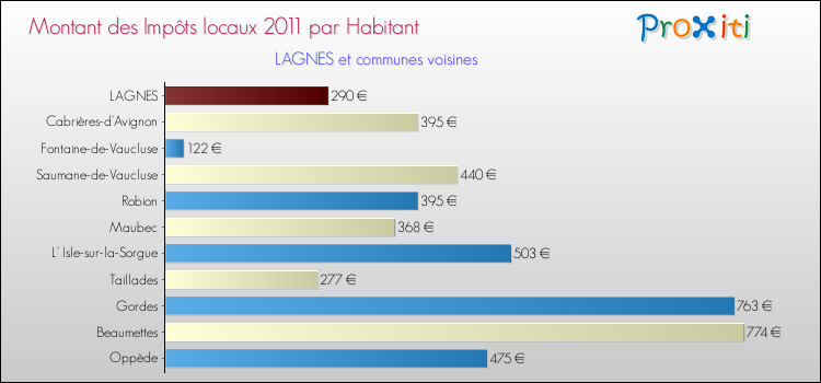Montant des impôts locaux par Habitant pour LAGNES et les communes proches Comparaison des impôts locaux par habitant pour LAGNES et les communes voisines