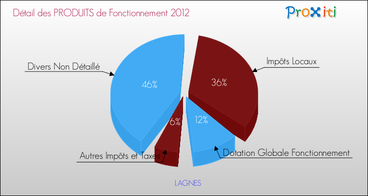 Décomposition du Budget de Fonctionnement 2012 de la commune de LAGNES Budget de Fonctionnement 2012 pour la commune de LAGNES