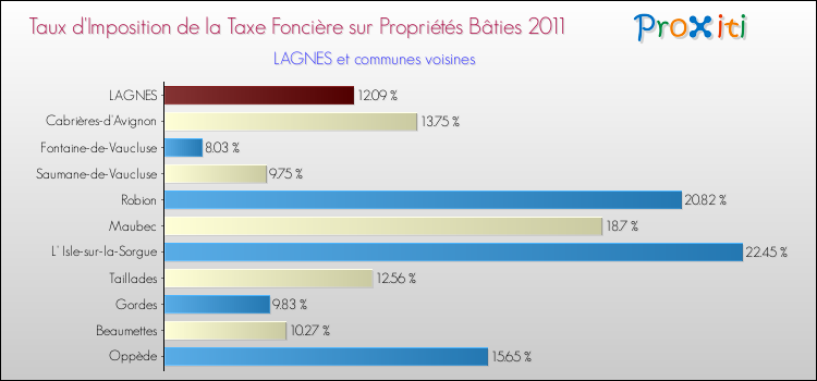 Taux d'imposition de la taxe foncière sur le bati 2011 pour LAGNES et les communes proches Comparaison des taux d'imposition de la taxe foncière sur le bati 2011 pour LAGNES et les communes voisines