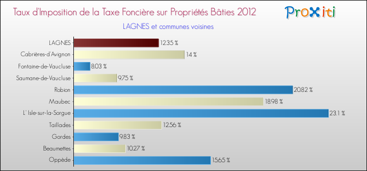 Taux d'imposition de la taxe foncière sur le bati 2012 pour LAGNES et les communes proches Comparaison des taux d'imposition de la taxe foncière sur le bati 2012 pour LAGNES et les communes voisines