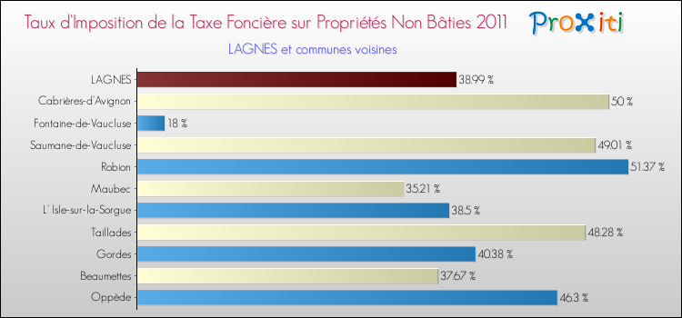 Taux d'imposition de la taxe foncière sur les immeubles et terrains non batis 2011 pour LAGNES et les communes proches Comparaison des taux d'imposition de la taxe foncière sur les immeubles et terrains non batis 2011 pour LAGNES et les communes voisines