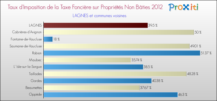 Taux d'imposition de la taxe foncière sur les immeubles et terrains non batis 2012 pour LAGNES et les communes proches Comparaison des taux d'imposition de la taxe foncière sur les immeubles et terrains non batis 2012 pour LAGNES et les communes voisines