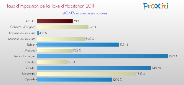 Taux d'imposition de la taxe d'habitation 2011 pour LAGNES et les communes proches Comparaison des taux d'imposition de la taxe d'habitation 2011 pour LAGNES et les communes voisines