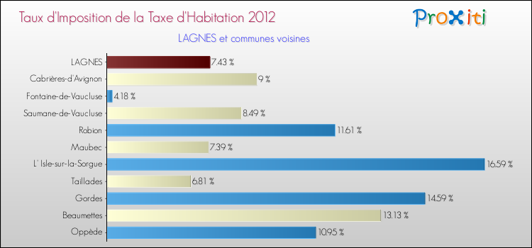 Taux d'imposition de la taxe d'habitation 2012 pour LAGNES et les communes proches Comparaison des taux d'imposition de la taxe d'habitation 2012 pour LAGNES et les communes voisines