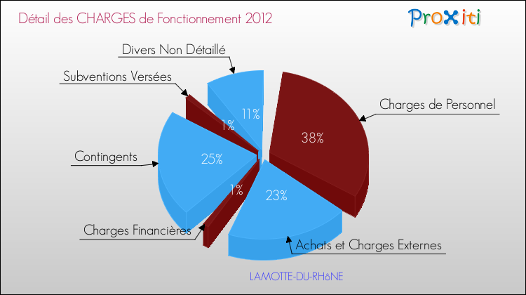 Décomposition des Charges de Fonctionnement 2012 de la commune de LAMOTTE-DU-RHôNE Charges de Fonctionnement 2012 pour la commune de LAMOTTE-DU-RHôNE