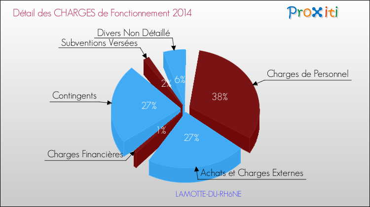 Décomposition des Charges de Fonctionnement 2014 de la commune de LAMOTTE-DU-RHôNE Charges de Fonctionnement 2014 pour la commune de LAMOTTE-DU-RHôNE