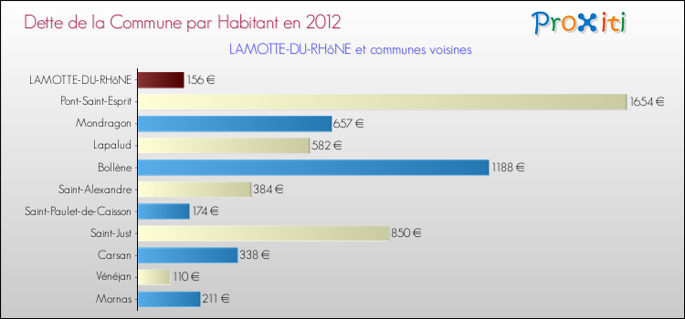 Dette par habitant de la commune en 2012 pour LAMOTTE-DU-RHôNE et les communes proches Comparaison de la dette par habitant de la commune en 2012 pour LAMOTTE-DU-RHôNE et les communes voisines