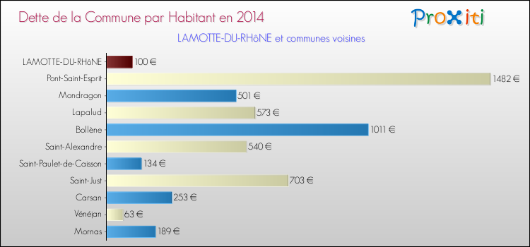 Dette par habitant de la commune en 2014 pour LAMOTTE-DU-RHôNE et les communes proches Comparaison de la dette par habitant de la commune en 2014 pour LAMOTTE-DU-RHôNE et les communes voisines