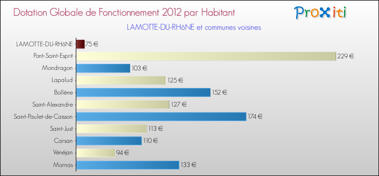 Montant des dotations globales de fonctionnement DGF par Habitant pour LAMOTTE-DU-RHôNE et les communes proches Comparaison des des dotations globales de fonctionnement DGF par habitant pour LAMOTTE-DU-RHôNE et les communes voisines