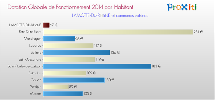 Montant des dotations globales de fonctionnement DGF par Habitant pour LAMOTTE-DU-RHôNE et les communes proches en 2014. Comparaison des des dotations globales de fonctionnement DGF par habitant pour LAMOTTE-DU-RHôNE et les communes voisines en 2014.