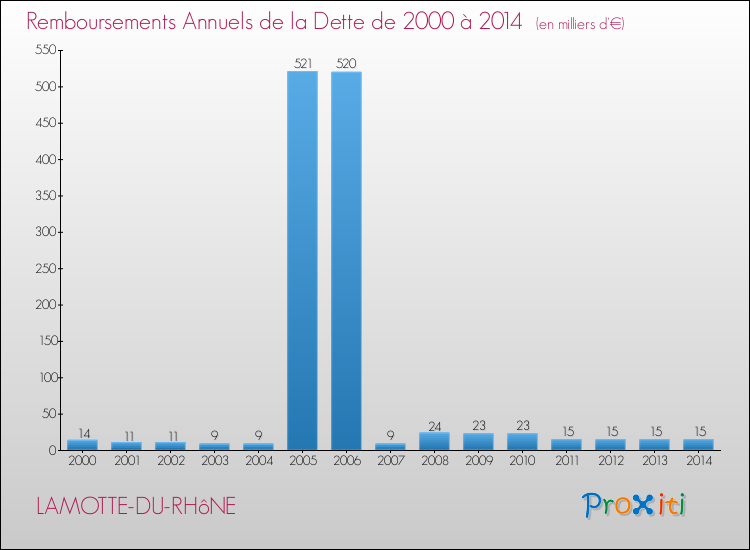 Evolution de l'annuité de la dette pour la commune de LAMOTTE-DU-RHôNE de 2000 à 2014 Annuités de la dette pour LAMOTTE-DU-RHôNE de 2000 à 2014
