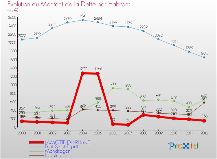 Evolution de la dette par habitant pour la commune de LAMOTTE-DU-RHôNE et les communes proches de 2000 à 2012 Comparaison de la dette par habitant pour LAMOTTE-DU-RHôNE et les communes voisines de 2000 à 2012