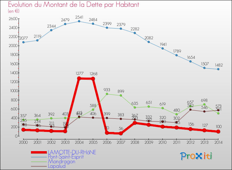 Evolution de la dette par habitant pour la commune de LAMOTTE-DU-RHôNE et les communes proches de 2000 à 2014 Comparaison de la dette par habitant pour LAMOTTE-DU-RHôNE et les communes voisines de 2000 à 2014