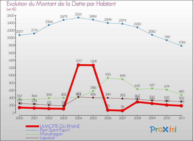 Evolution de la dette par habitant pour la commune de LAMOTTE-DU-RHôNE et les communes proches Comparaison de la dette par habitant pour LAMOTTE-DU-RHôNE et les communes voisines