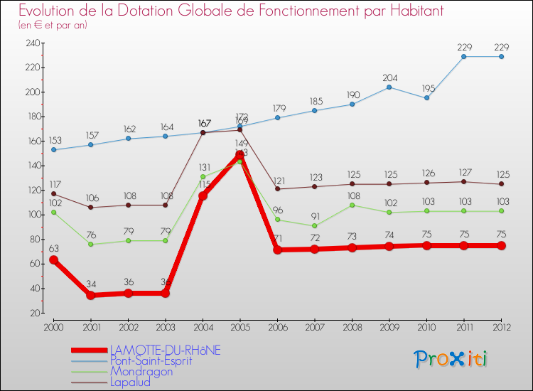 Evolution et montant de la dotation globale de fonctionnement par Habitant pour LAMOTTE-DU-RHôNE et les communes proches Comparaison des dotations globales de fonctionnement par habitant pour LAMOTTE-DU-RHôNE et les communes voisines