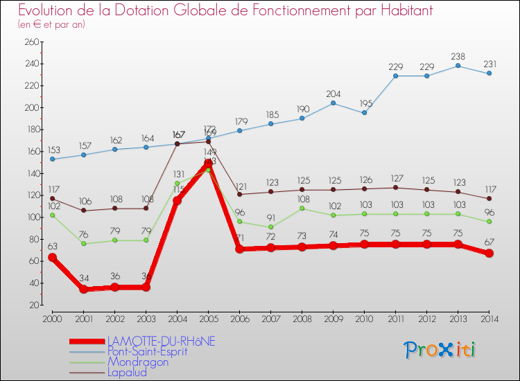 Evolution et montant de la dotation globale de fonctionnement par Habitant pour LAMOTTE-DU-RHôNE et les communes proches de 2000 à 2014. Comparaison des dotations globales de fonctionnement par habitant pour LAMOTTE-DU-RHôNE et les communes voisines de 2000 à 2014.