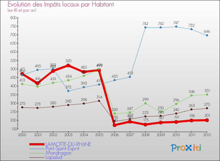 Evolution et montant des impôts locaux par Habitant pour LAMOTTE-DU-RHôNE et les communes proches Comparaison des impôts locaux par habitant pour LAMOTTE-DU-RHôNE et les communes voisines