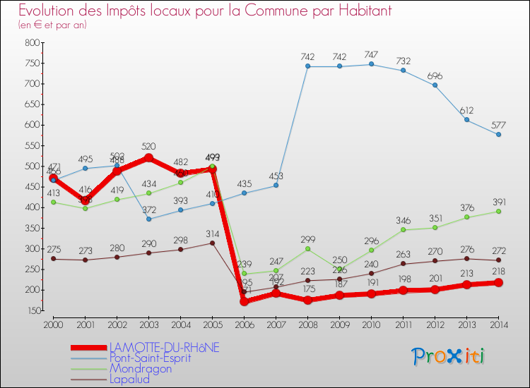 Evolution et montant des impôts locaux par Habitant pour LAMOTTE-DU-RHôNE et les communes proches de 2000 à 2014 Comparaison des impôts locaux par habitant pour LAMOTTE-DU-RHôNE et les communes voisines de 2000 à 2014