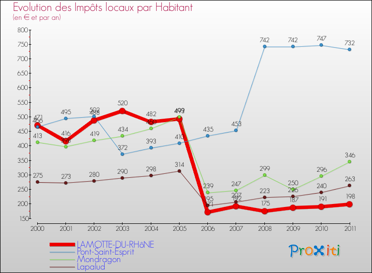 Evolution et montant des impôts locaux par Habitant pour LAMOTTE-DU-RHôNE et les communes proches Comparaison des impôts locaux par habitant pour LAMOTTE-DU-RHôNE et les communes voisines