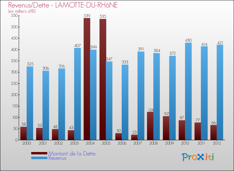 Evolution comparée de la dette et des revenus pour la commune de LAMOTTE-DU-RHôNE de 2000 à 2012 Comparaison de la dette et des revenus pour LAMOTTE-DU-RHôNE de 2000 à 2012