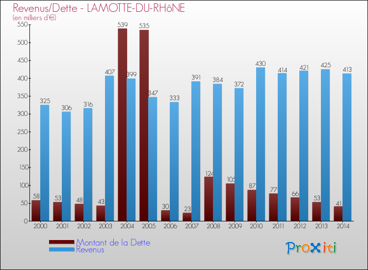 Evolution comparée de la dette et des revenus pour la commune de LAMOTTE-DU-RHôNE de 2000 à 2014 Comparaison de la dette et des revenus pour LAMOTTE-DU-RHôNE de 2000 à 2014