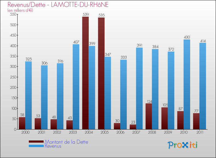 Evolution comparée de la dette et des revenus pour la commune de LAMOTTE-DU-RHôNE de 2000 à 2011 Comparaison de la dette et des revenus pour LAMOTTE-DU-RHôNE de 2000 à 2011