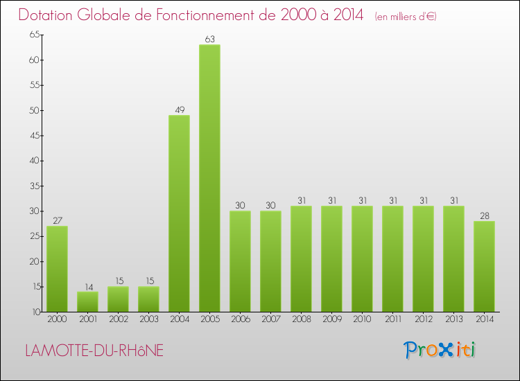 Evolution du montant de la Dotation Globale de Fonctionnement pour la commune de LAMOTTE-DU-RHôNE de 2000 à 2014 Evolution du montant de la Dotation Globale de Fonctionnement pour LAMOTTE-DU-RHôNE de 2000 à 2014