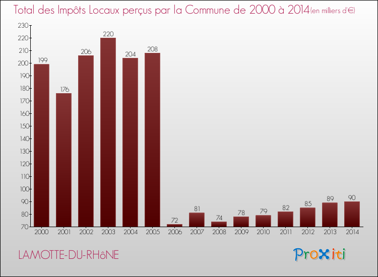Evolution des Impôts Locaux pour la commune de LAMOTTE-DU-RHôNE de 2000 à 2014 Evolution des Impôts Locaux pour LAMOTTE-DU-RHôNE de 2000 à 2014