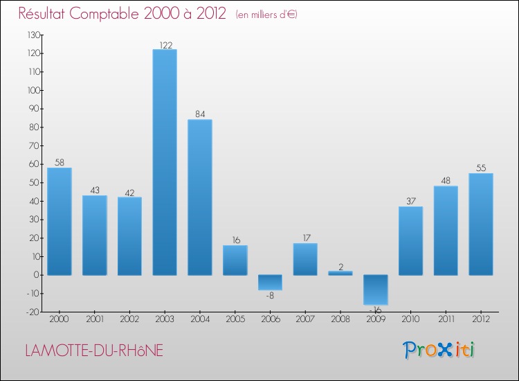 Evolution du résultat comptable pour la commune de LAMOTTE-DU-RHôNE de 2000 à 2012 Evolution du résultat comptable pour LAMOTTE-DU-RHôNE de 2000 à 2012