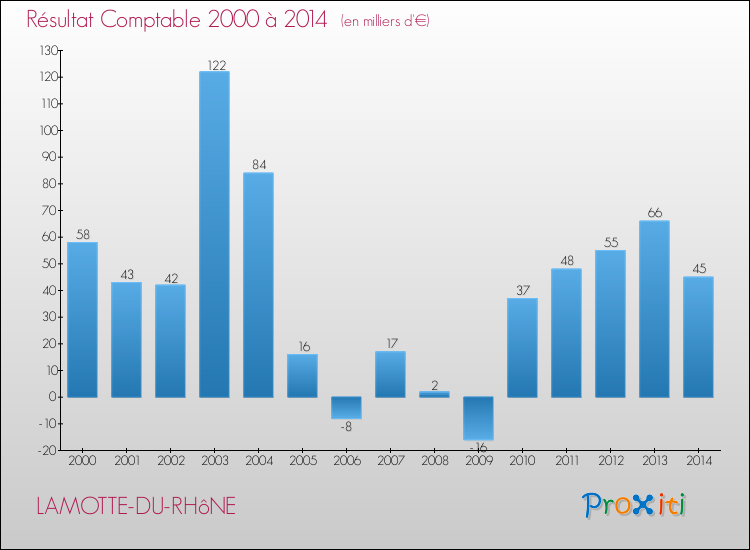 Evolution du résultat comptable pour la commune de LAMOTTE-DU-RHôNE de 2000 à 2014 Evolution du résultat comptable pour LAMOTTE-DU-RHôNE de 2000 à 2014