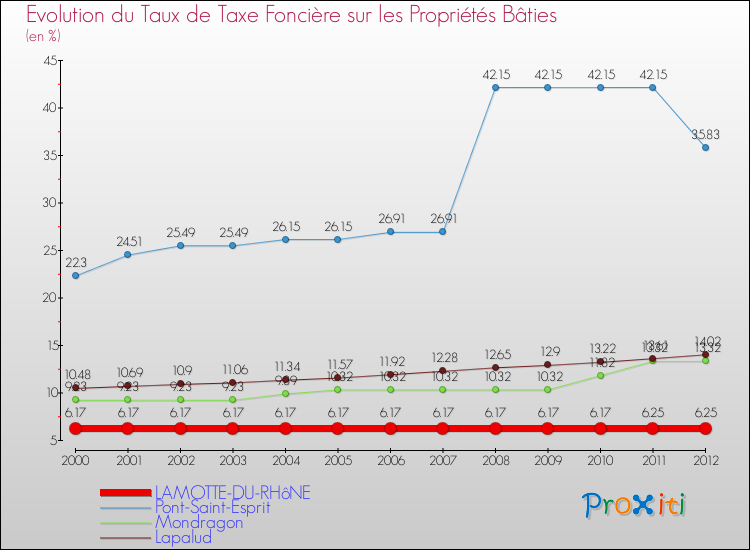 Evolution du taux de la taxe foncière sur le bati pour LAMOTTE-DU-RHôNE et les communes proches de 2000 à 2012 Comparaison des taux de taxe foncière sur le bati pour LAMOTTE-DU-RHôNE et les communes voisines de 2000 à 2012