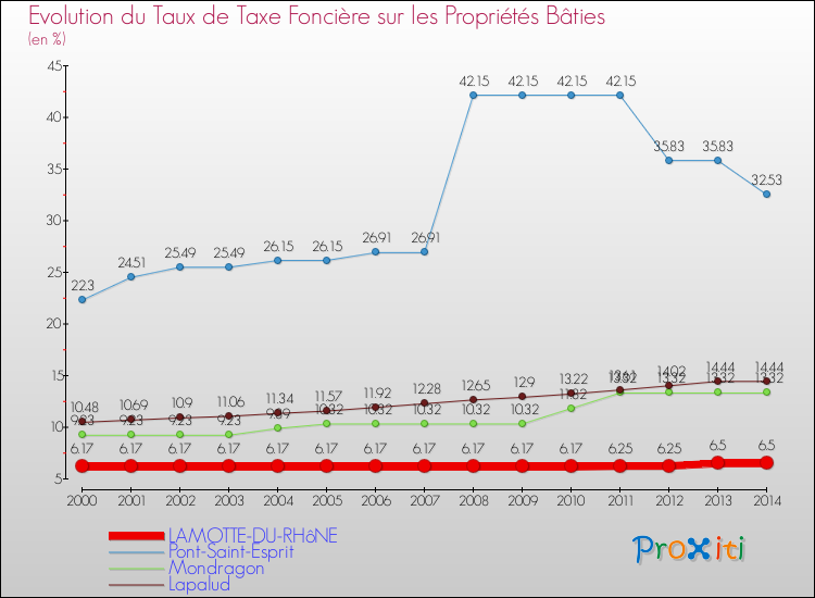 Evolution du taux de la taxe foncière sur le bati pour LAMOTTE-DU-RHôNE et les communes proches de 2000 à 2014 Comparaison des taux de taxe foncière sur le bati pour LAMOTTE-DU-RHôNE et les communes voisines de 2000 à 2014