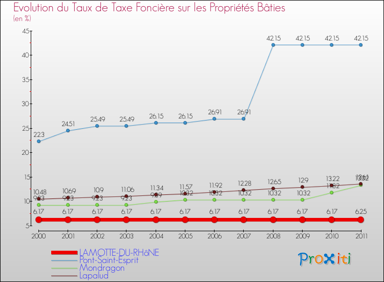 Evolution du taux de la taxe foncière sur le bati pour LAMOTTE-DU-RHôNE et les communes proches Comparaison des taux de taxe foncière sur le bati pour LAMOTTE-DU-RHôNE et les communes voisines