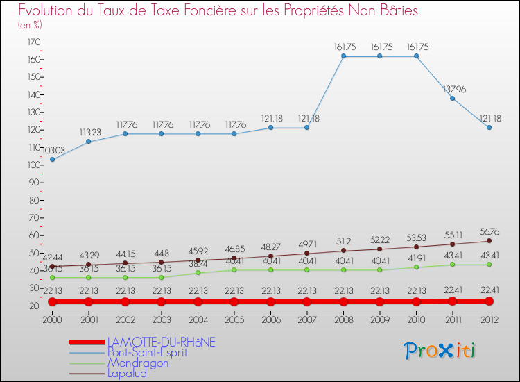 Evolution du taux de la taxe foncière sur les immeubles et terrains non batis pour LAMOTTE-DU-RHôNE et les communes proches de 2000 à 2012 Comparaison des taux de la taxe foncière sur les immeubles et terrains non batis pour LAMOTTE-DU-RHôNE et les communes voisines de 2000 à 2012