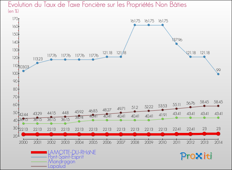 Evolution du taux de la taxe foncière sur les immeubles et terrains non batis pour LAMOTTE-DU-RHôNE et les communes proches de 2000 à 2014 Comparaison des taux de la taxe foncière sur les immeubles et terrains non batis pour LAMOTTE-DU-RHôNE et les communes voisines de 2000 à 2014