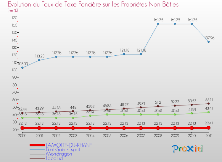 Evolution du taux de la taxe foncière sur les immeubles et terrains non batis pour LAMOTTE-DU-RHôNE et les communes proches Comparaison des taux de la taxe foncière sur les immeubles et terrains non batis pour LAMOTTE-DU-RHôNE et les communes voisines