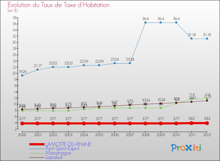 Evolution du taux de la taxe d'habitation pour LAMOTTE-DU-RHôNE et les communes proches Comparaison des taux de la taxe d'habitation pour LAMOTTE-DU-RHôNE et les communes voisines
