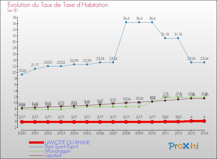 Evolution du taux de la taxe d'habitation pour LAMOTTE-DU-RHôNE et les communes proches de 2000 à 2014 Comparaison des taux de la taxe d'habitation pour LAMOTTE-DU-RHôNE et les communes voisines de 2000 à 2014