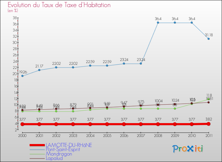 Evolution du taux de la taxe d'habitation pour LAMOTTE-DU-RHôNE et les communes proches Comparaison des taux de la taxe d'habitation pour LAMOTTE-DU-RHôNE et les communes voisines