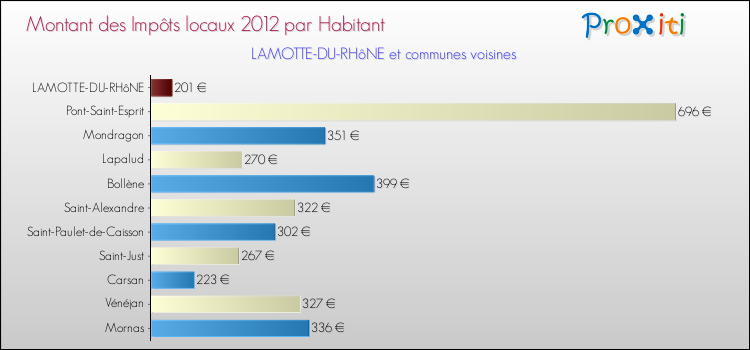 Montant des impôts locaux par Habitant pour LAMOTTE-DU-RHôNE et les communes proches Comparaison des impôts locaux par habitant pour LAMOTTE-DU-RHôNE et les communes voisines