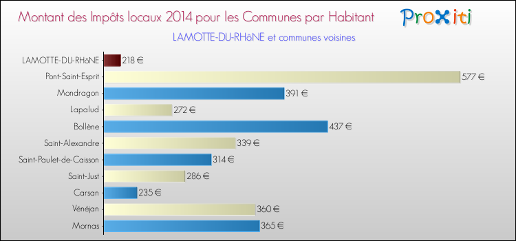 Montant des impôts locaux par Habitant pour LAMOTTE-DU-RHôNE et les communes proches en 2014 Comparaison des impôts locaux par habitant pour LAMOTTE-DU-RHôNE et les communes voisines en 2014