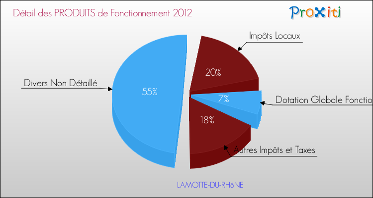 Décomposition du Budget de Fonctionnement 2012 de la commune de LAMOTTE-DU-RHôNE Budget de Fonctionnement 2012 pour la commune de LAMOTTE-DU-RHôNE