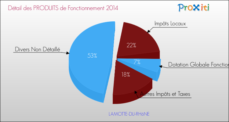 Décomposition du Budget de Fonctionnement 2014 de la commune de LAMOTTE-DU-RHôNE Budget de Fonctionnement 2014 pour la commune de LAMOTTE-DU-RHôNE